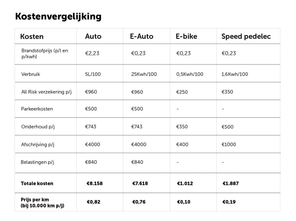 Grafiek vergelijking van de kosten per km tussen auto, e-bike en speed pedelec