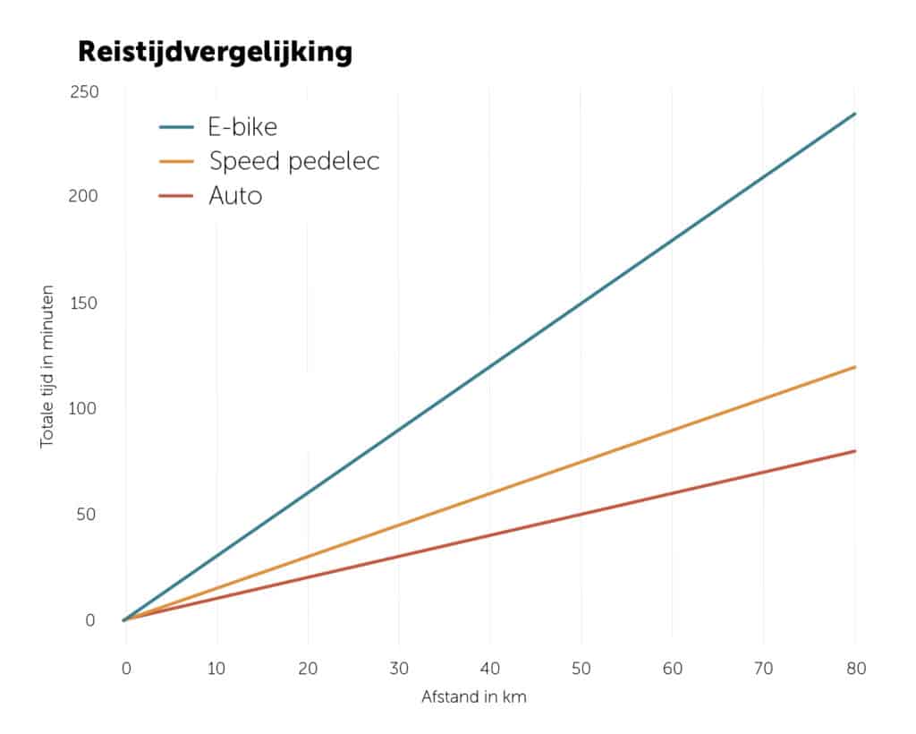 Grafiek vergelijking van de reistijd per km tussen auto, e-bike en speed pedelec volgens QicQ.